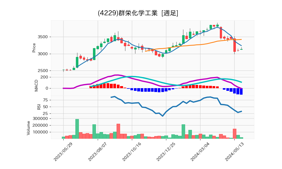 4229_week_1year_chart