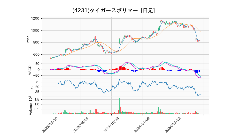 4231_day_1year_chart