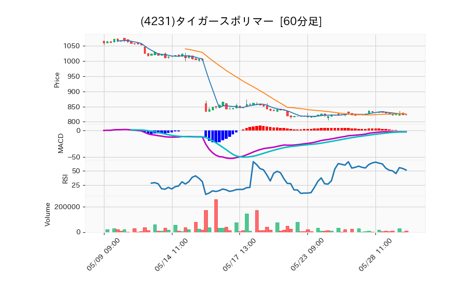 4231_hour_3week_chart