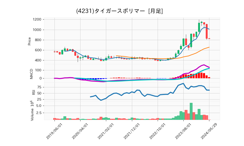 4231_month_5years_chart