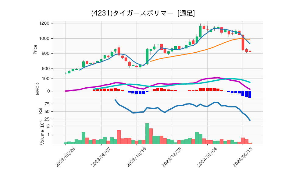 4231_week_1year_chart