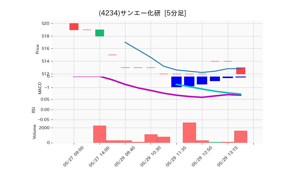 4234_5min_3days_chart