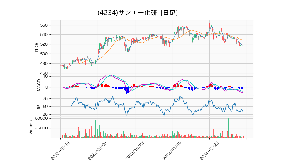 4234_day_1year_chart