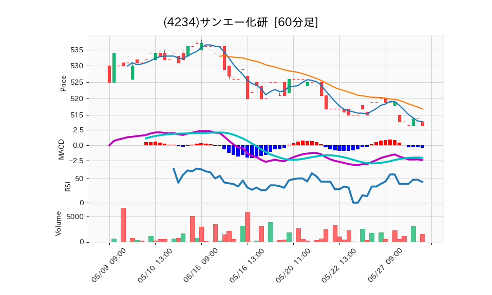 4234_hour_3week_chart