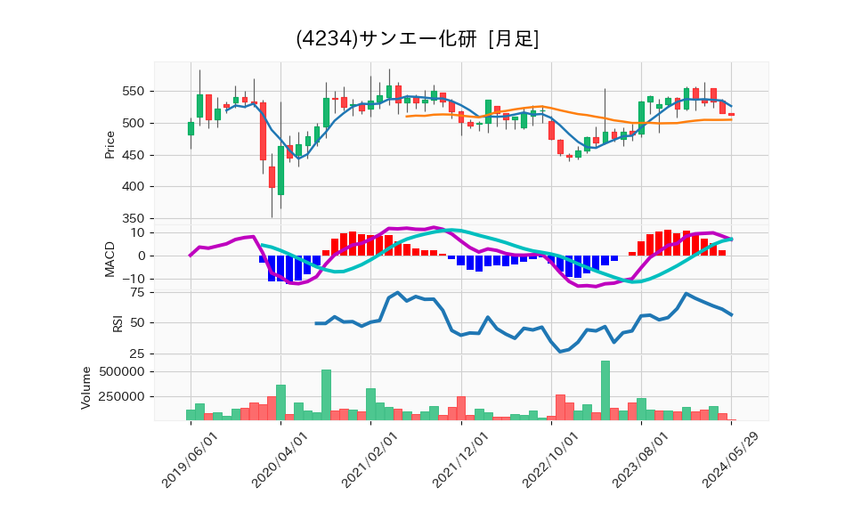 4234_month_5years_chart