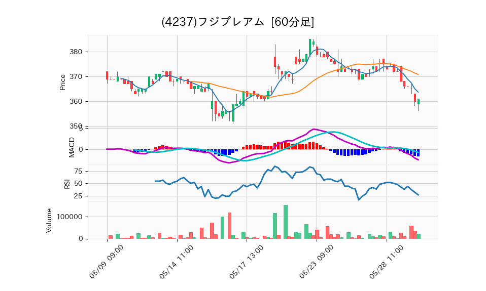 4237_hour_3week_chart