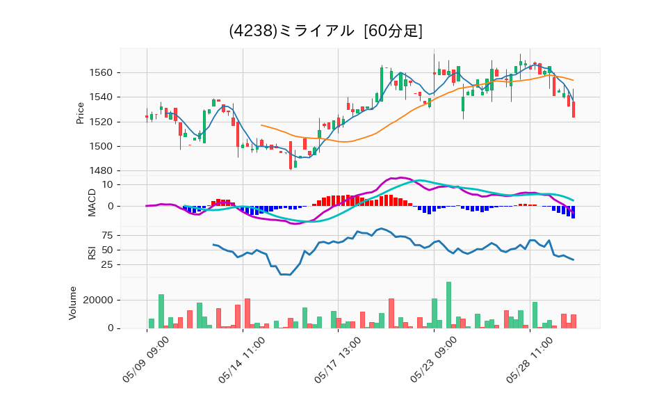 4238_hour_3week_chart