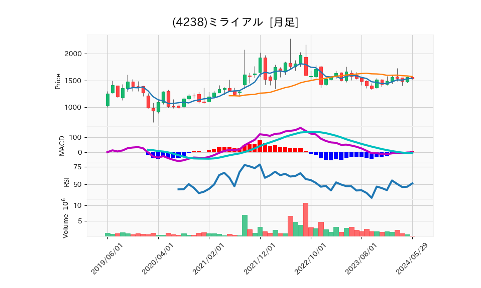 4238_month_5years_chart