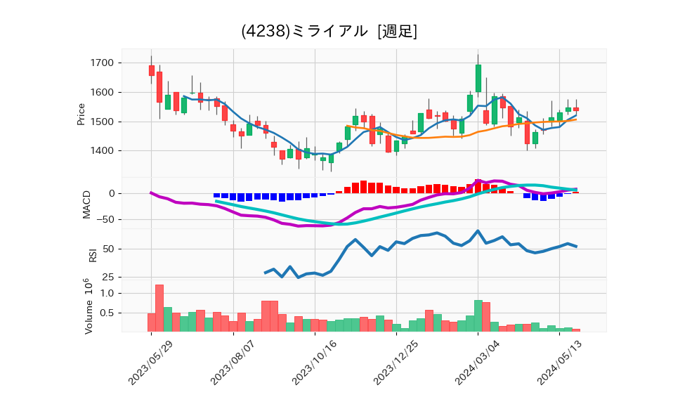 4238_week_1year_chart