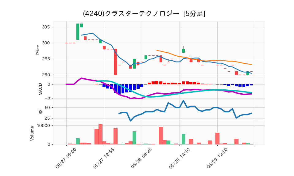 4240_5min_3days_chart