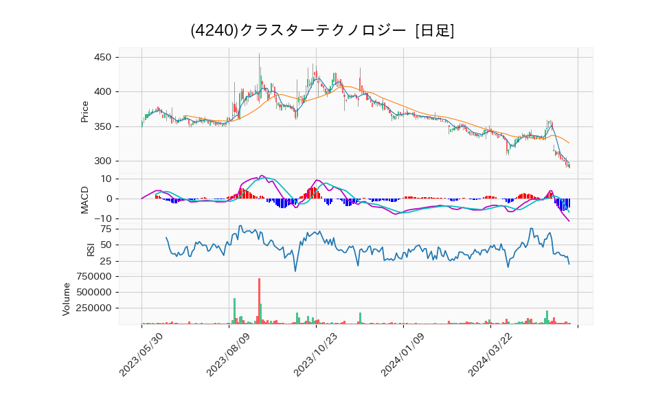 4240_day_1year_chart