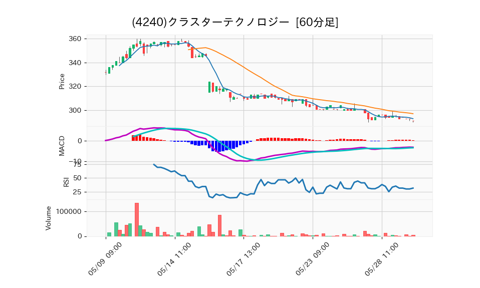 4240_hour_3week_chart