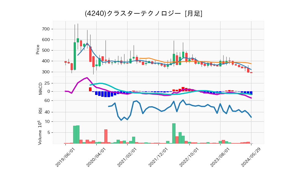 4240_month_5years_chart