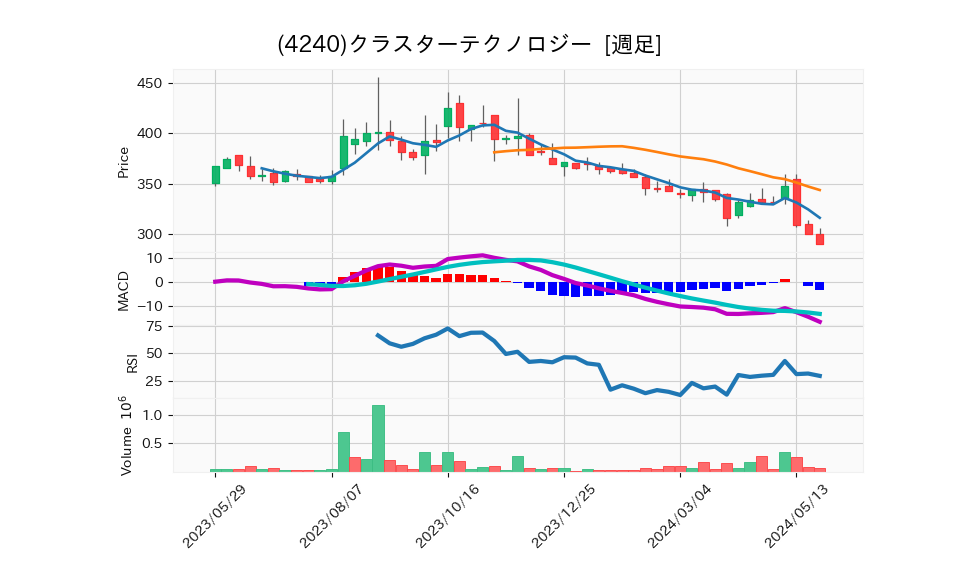 4240_week_1year_chart