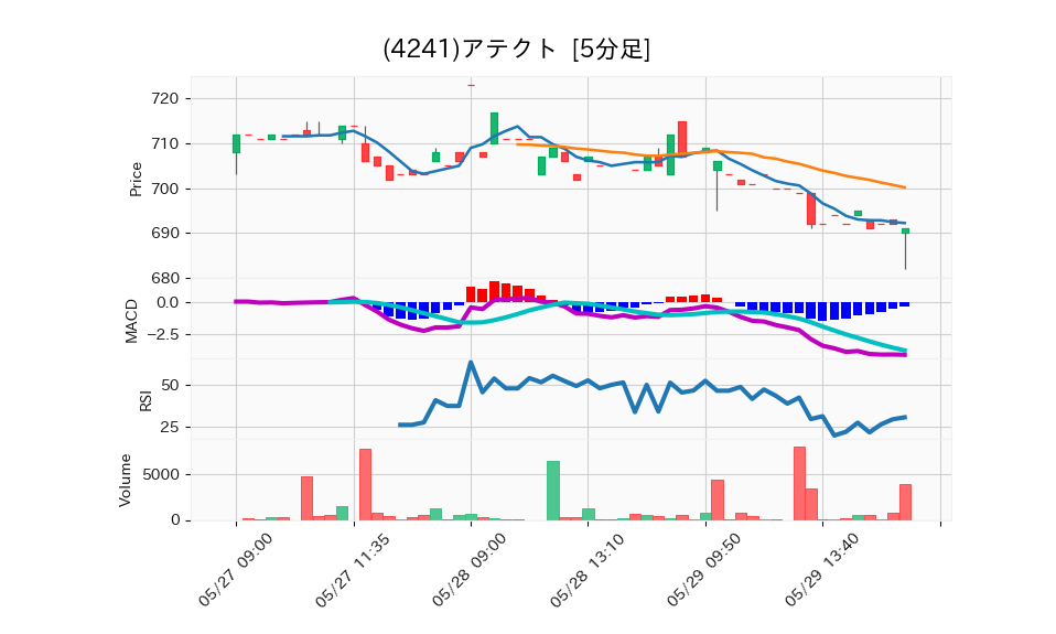 4241_5min_3days_chart