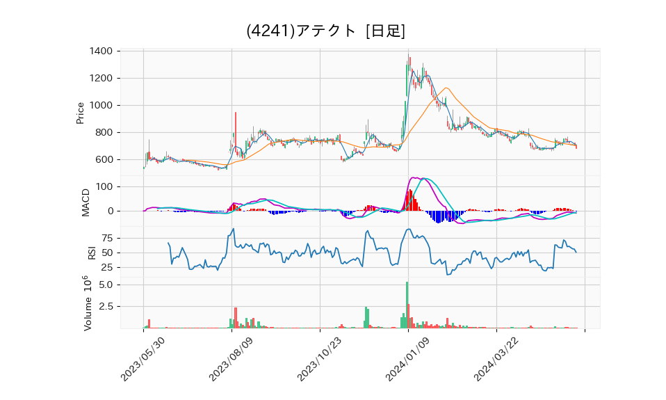 4241_day_1year_chart