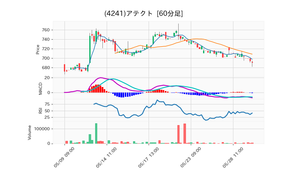 4241_hour_3week_chart