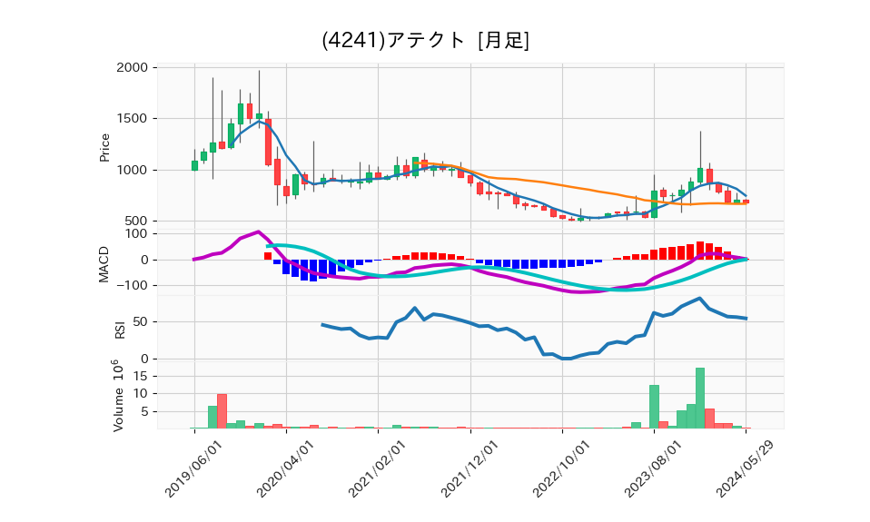 4241_month_5years_chart