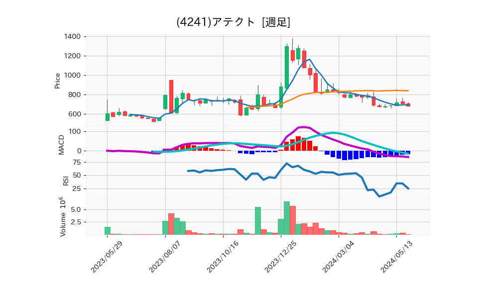 4241_week_1year_chart