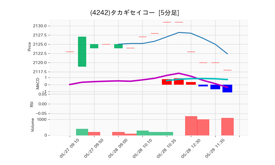 4242_5min_3days_chart