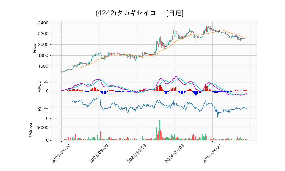 4242_day_1year_chart