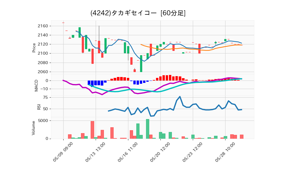 4242_hour_3week_chart