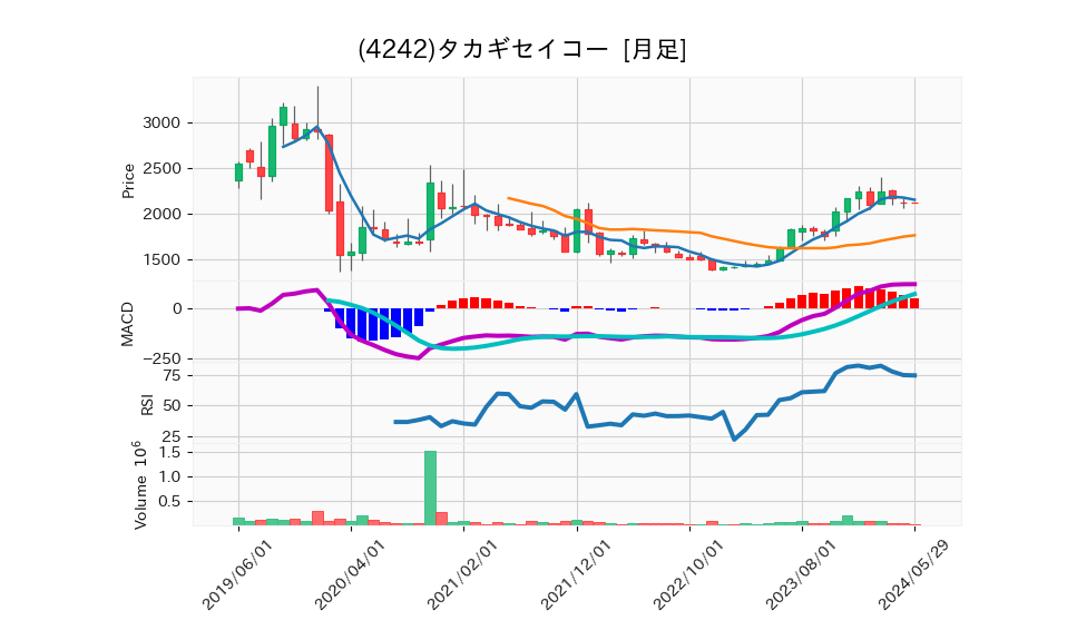 4242_month_5years_chart