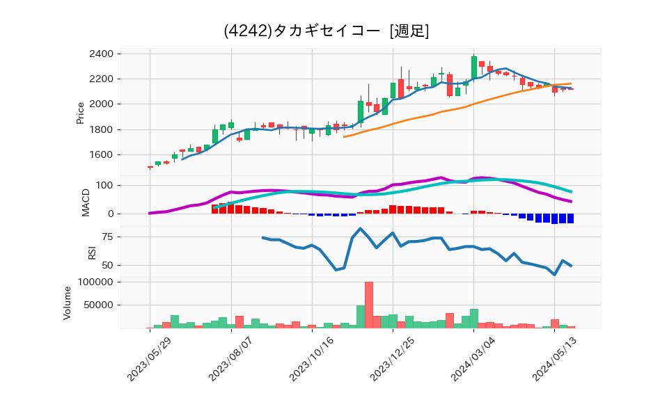 4242_week_1year_chart