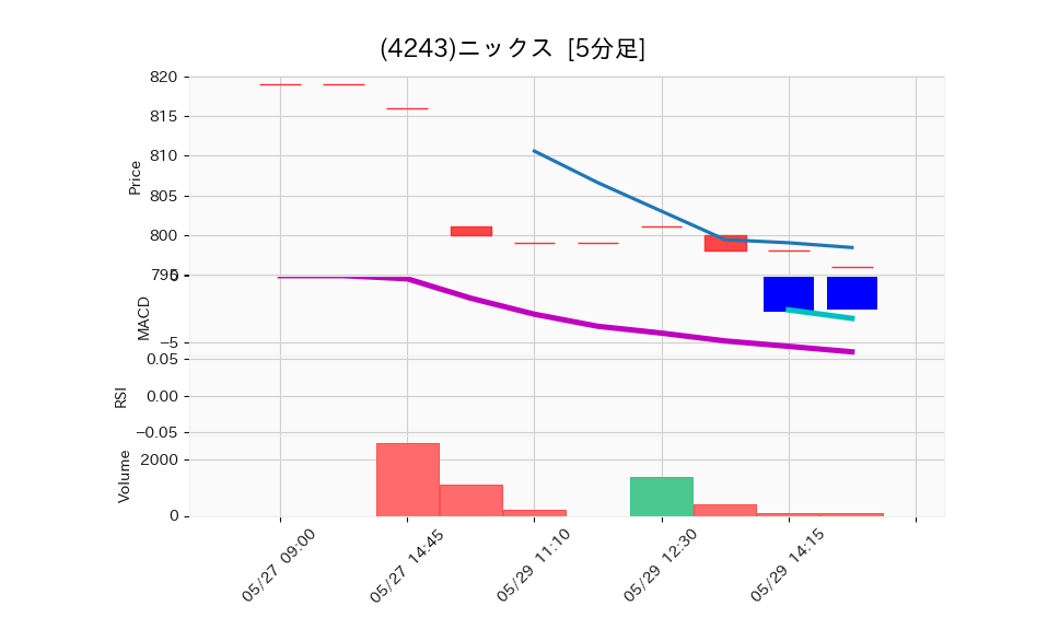 4243_5min_3days_chart