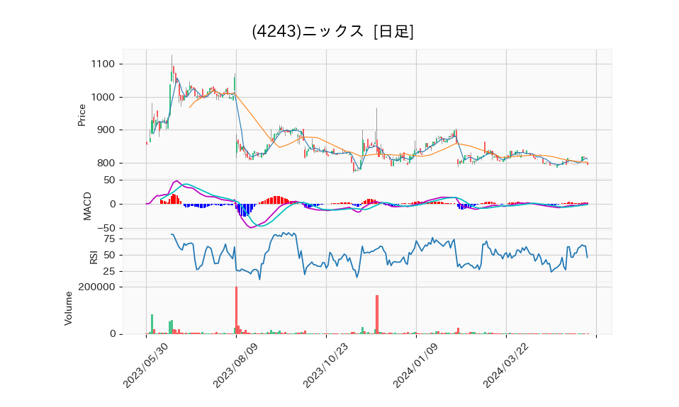 4243_day_1year_chart