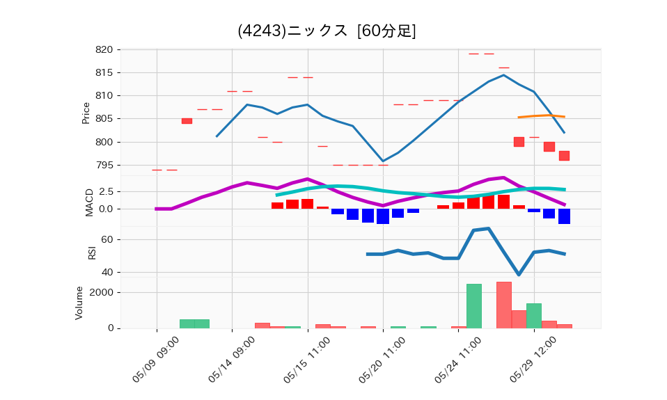 4243_hour_3week_chart