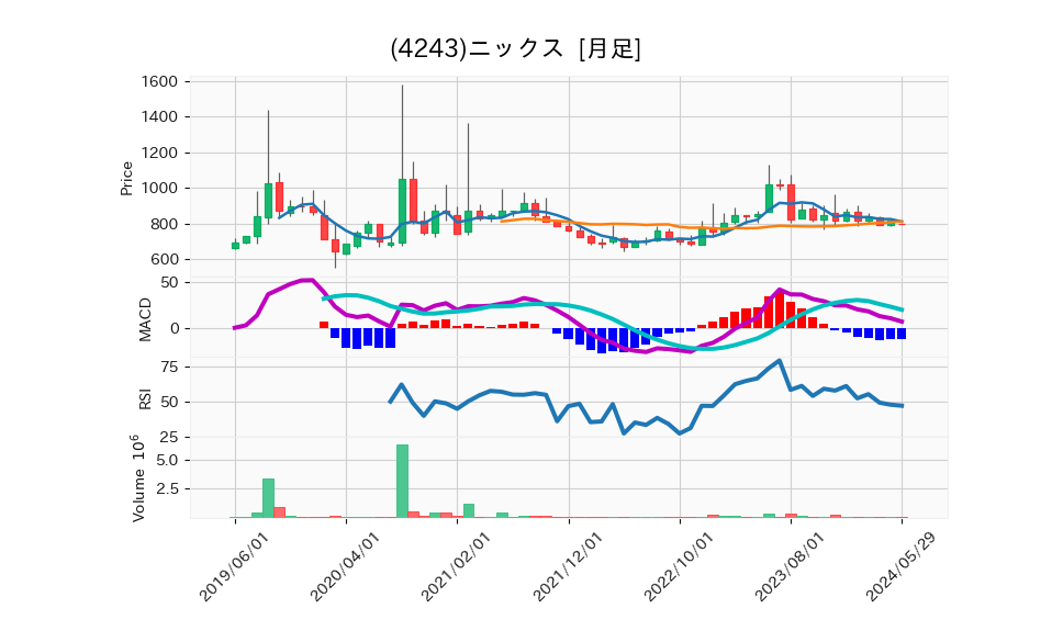 4243_month_5years_chart