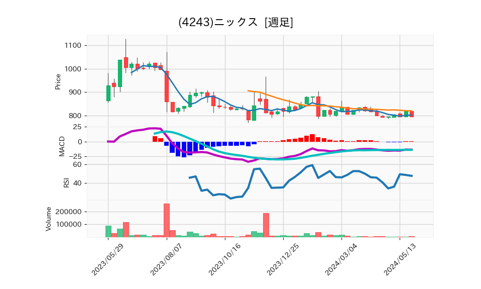 4243_week_1year_chart