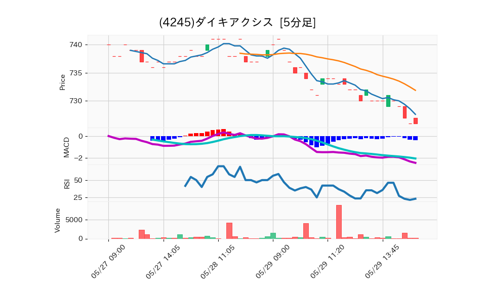 4245_5min_3days_chart