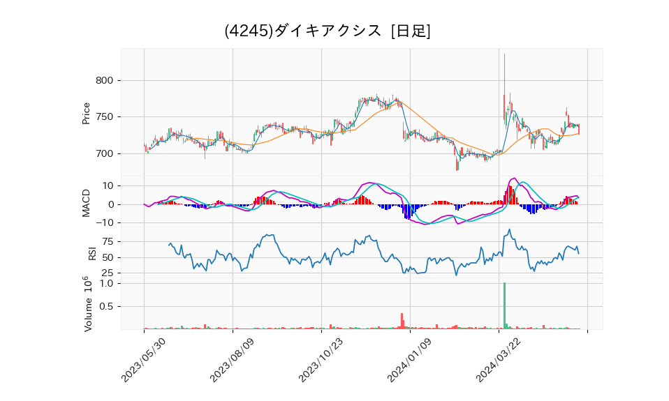 4245_day_1year_chart