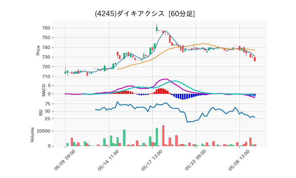 4245_hour_3week_chart