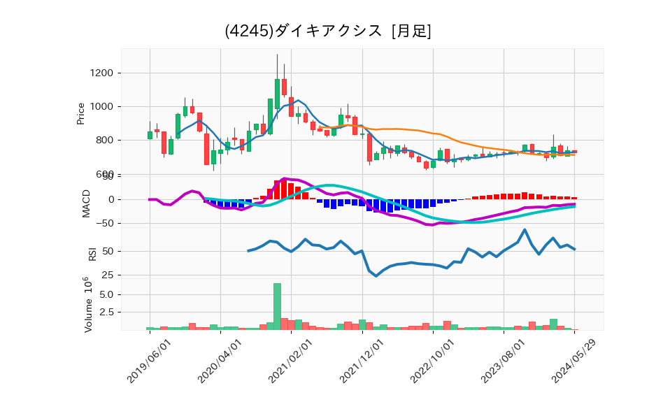 4245_month_5years_chart