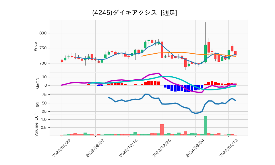 4245_week_1year_chart