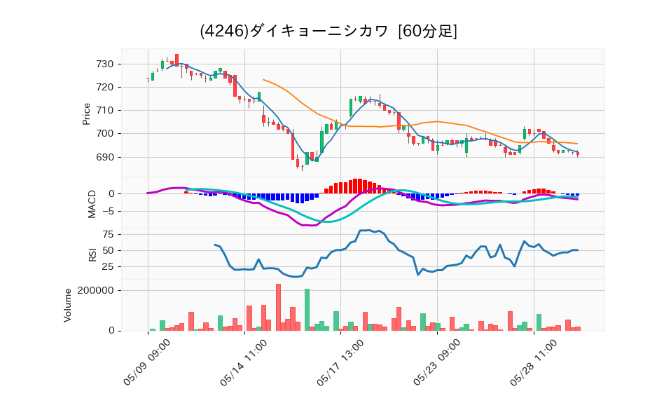 4246_hour_3week_chart