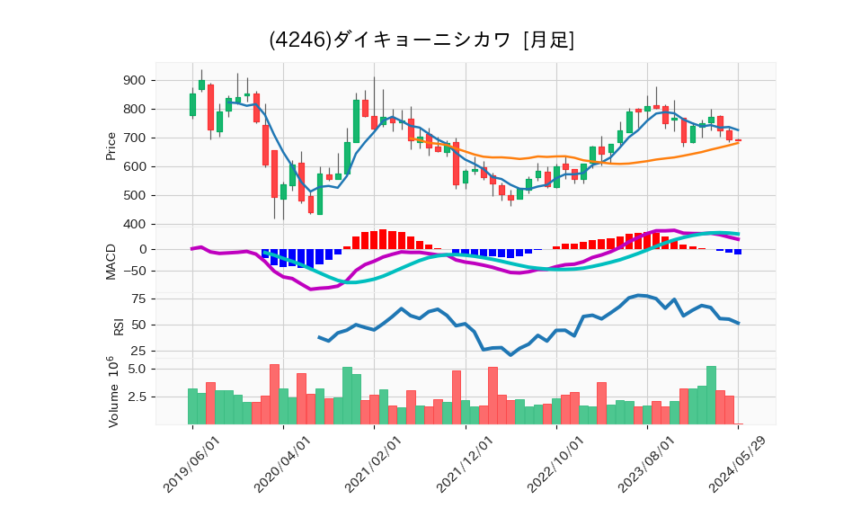 4246_month_5years_chart