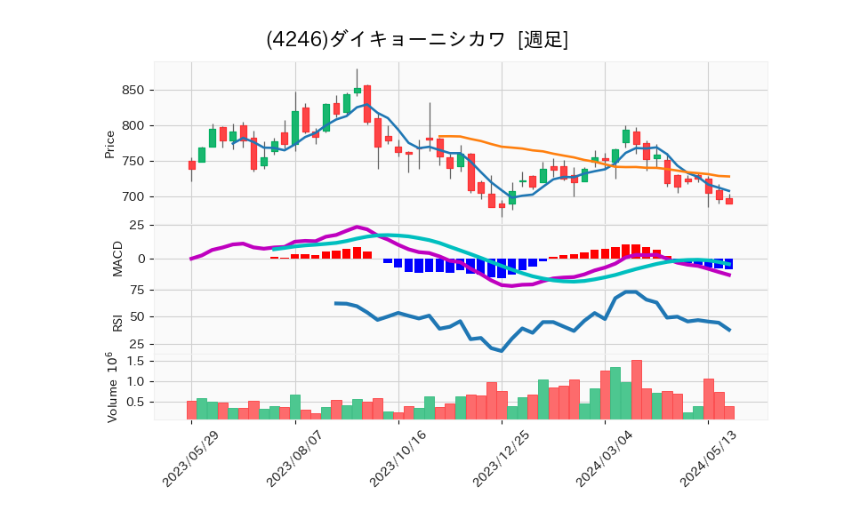 4246_week_1year_chart