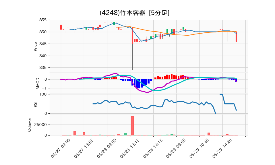 4248_5min_3days_chart