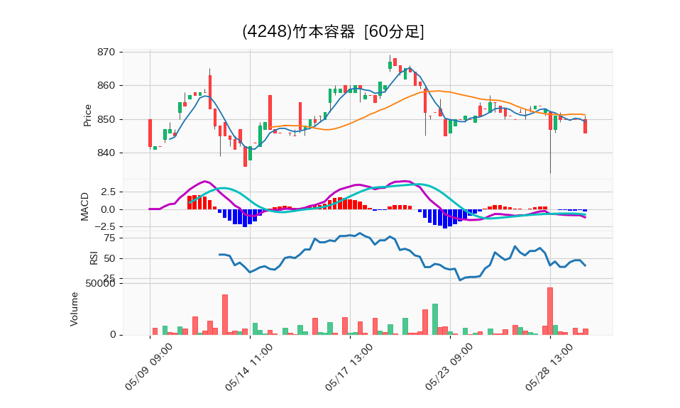 4248_hour_3week_chart