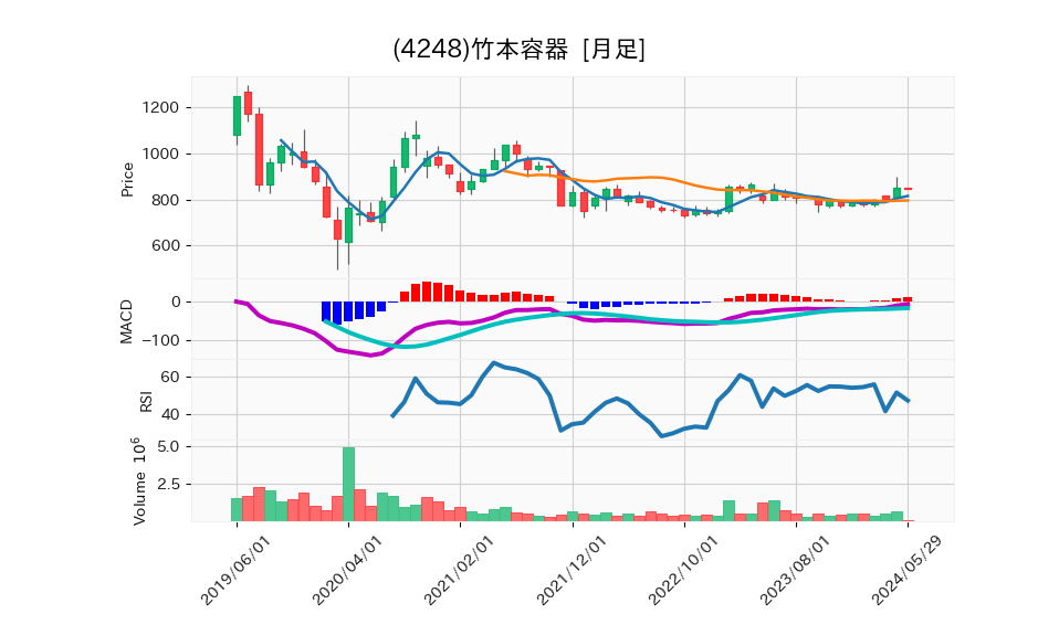 4248_month_5years_chart