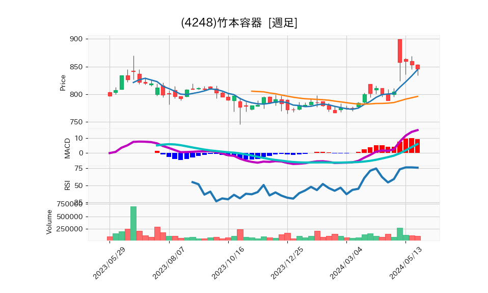 4248_week_1year_chart