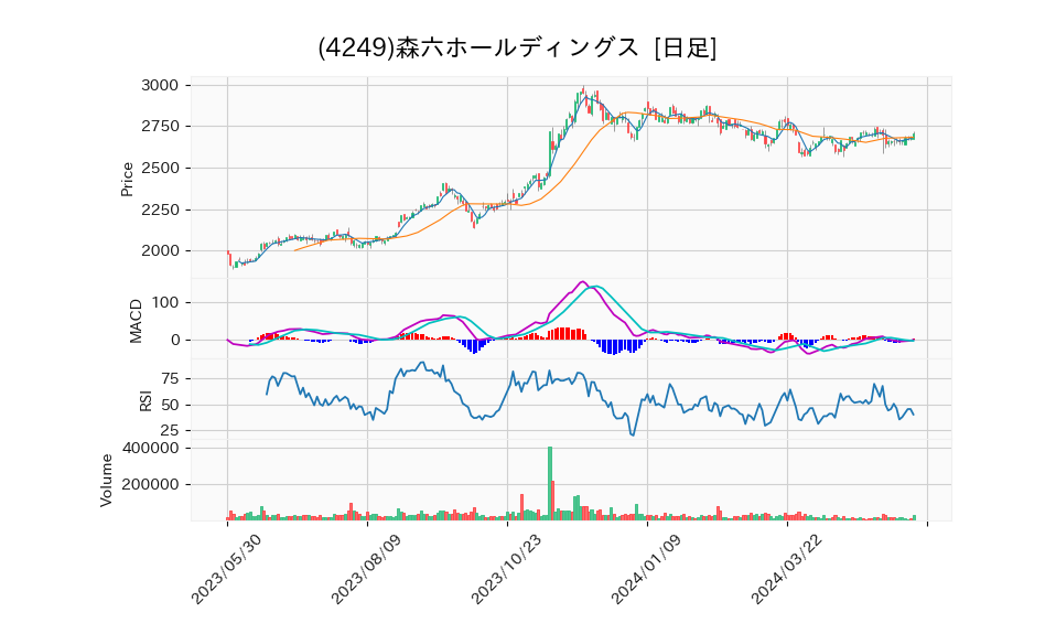 4249_day_1year_chart