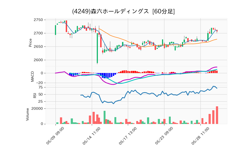 4249_hour_3week_chart