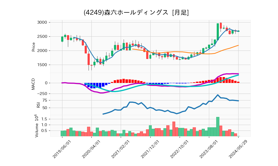 4249_month_5years_chart