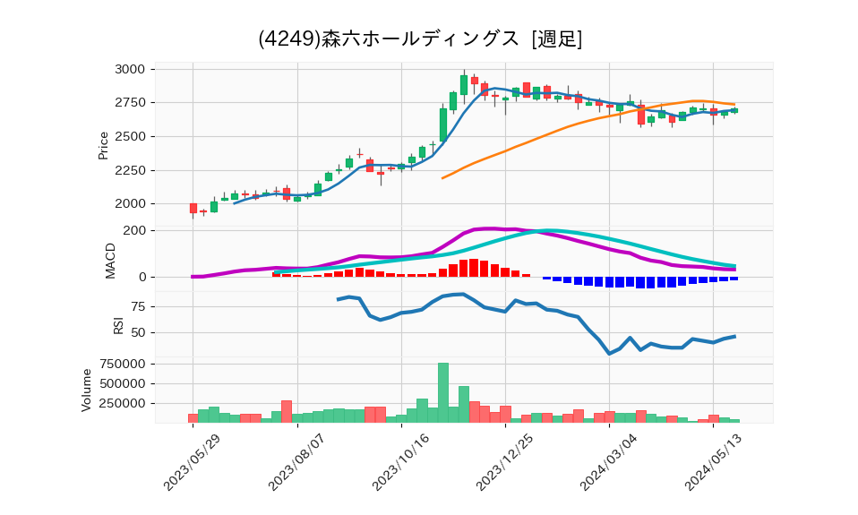 4249_week_1year_chart