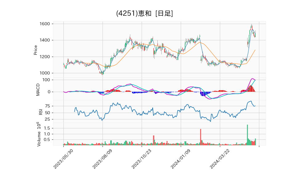 4251_day_1year_chart